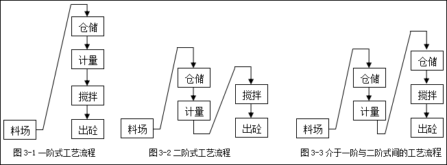 搅拌站计量系统