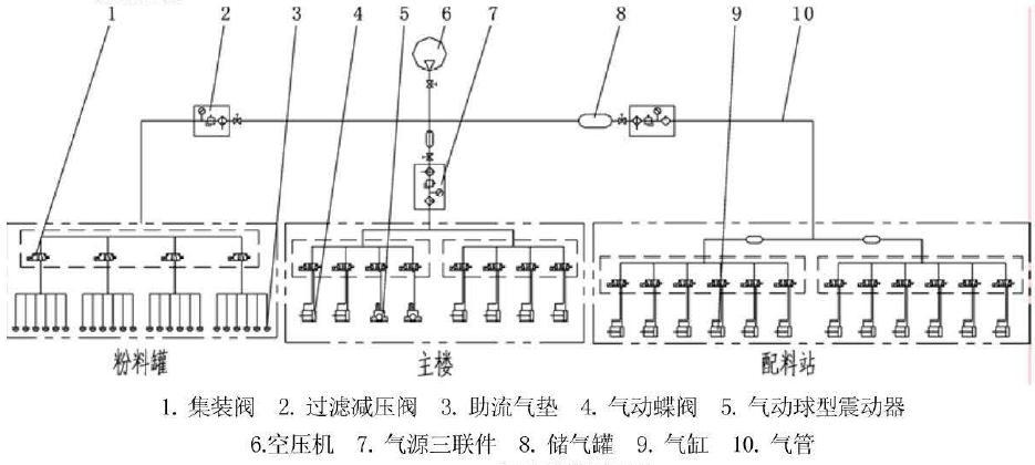 搅拌站供液系统和气动系统